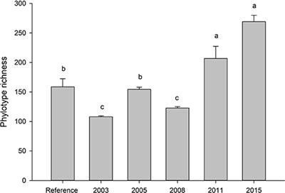 Fungal Communities Resist Recovery in Sand Mine Restoration